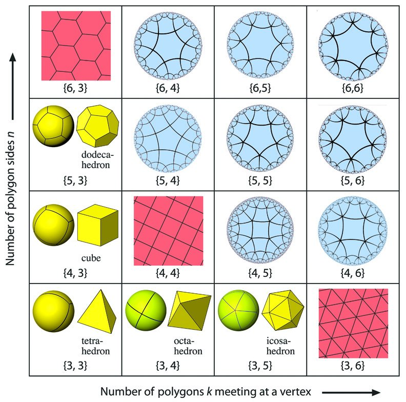 table of spherical, euclidean, and hyperbolic regular tesselations